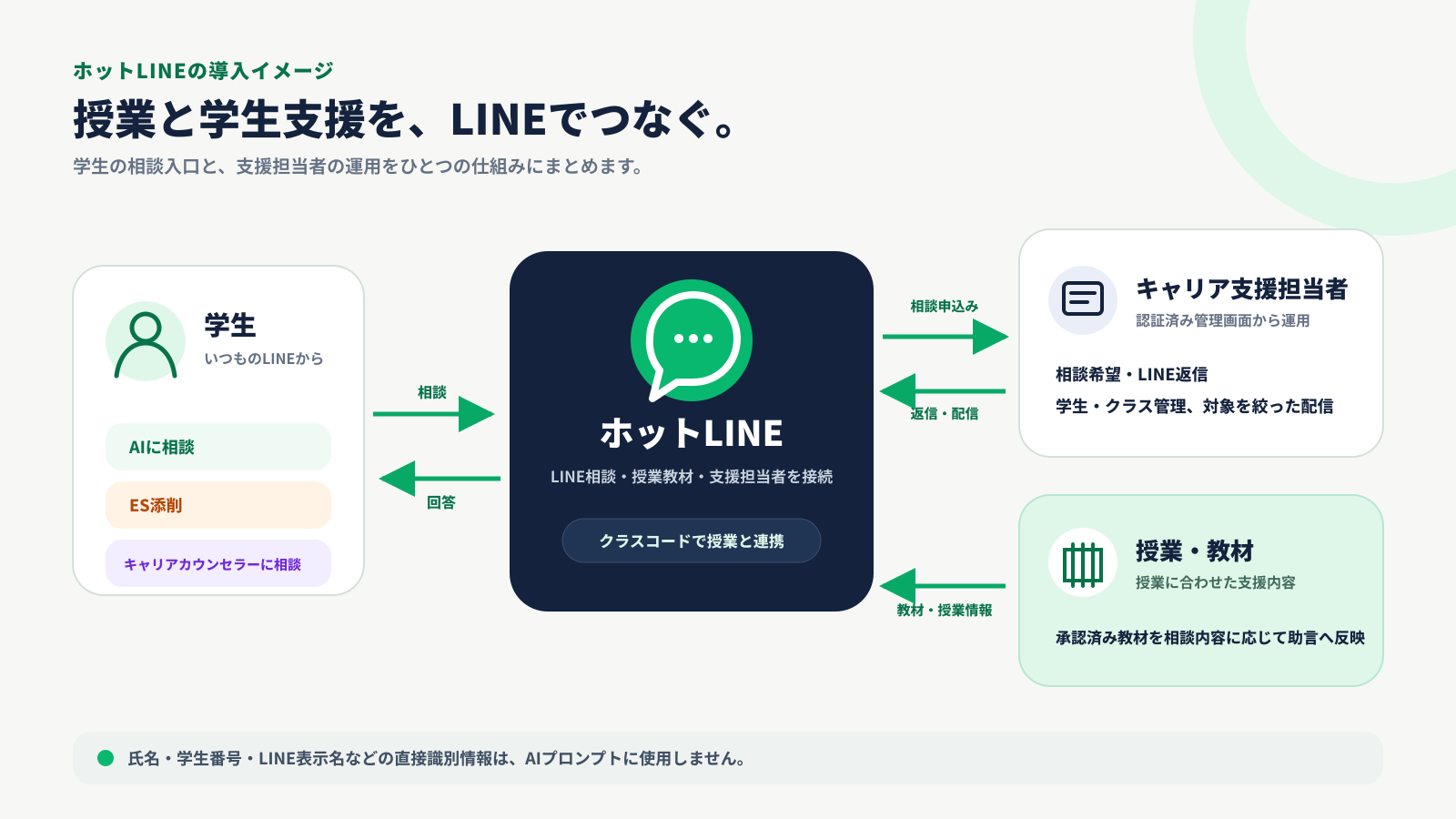 学生、ホットLINE、キャリア支援担当者、授業教材をつなぐ導入イメージ